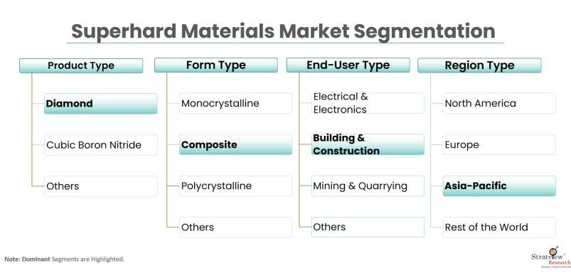 Superhard-Materials-Market-Segmentation